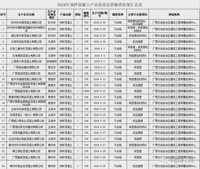 砂石含泥量驚人超標(biāo)，近百批次不合格混凝土流入市場(chǎng)引關(guān)注